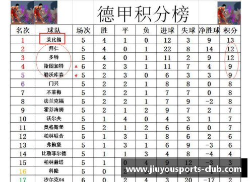 九游体育德甲最新积分战报：沙尔克22轮不胜难出降级区，升班马5轮不败强势崛起